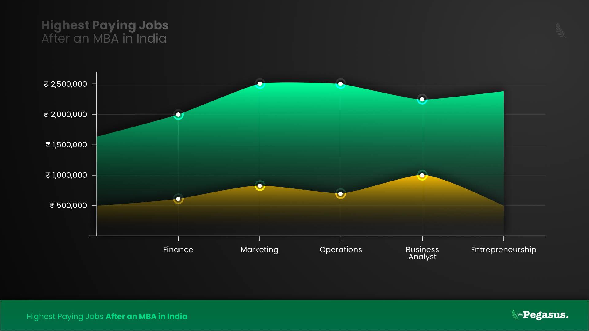 Graph for Highest Paying Jobs