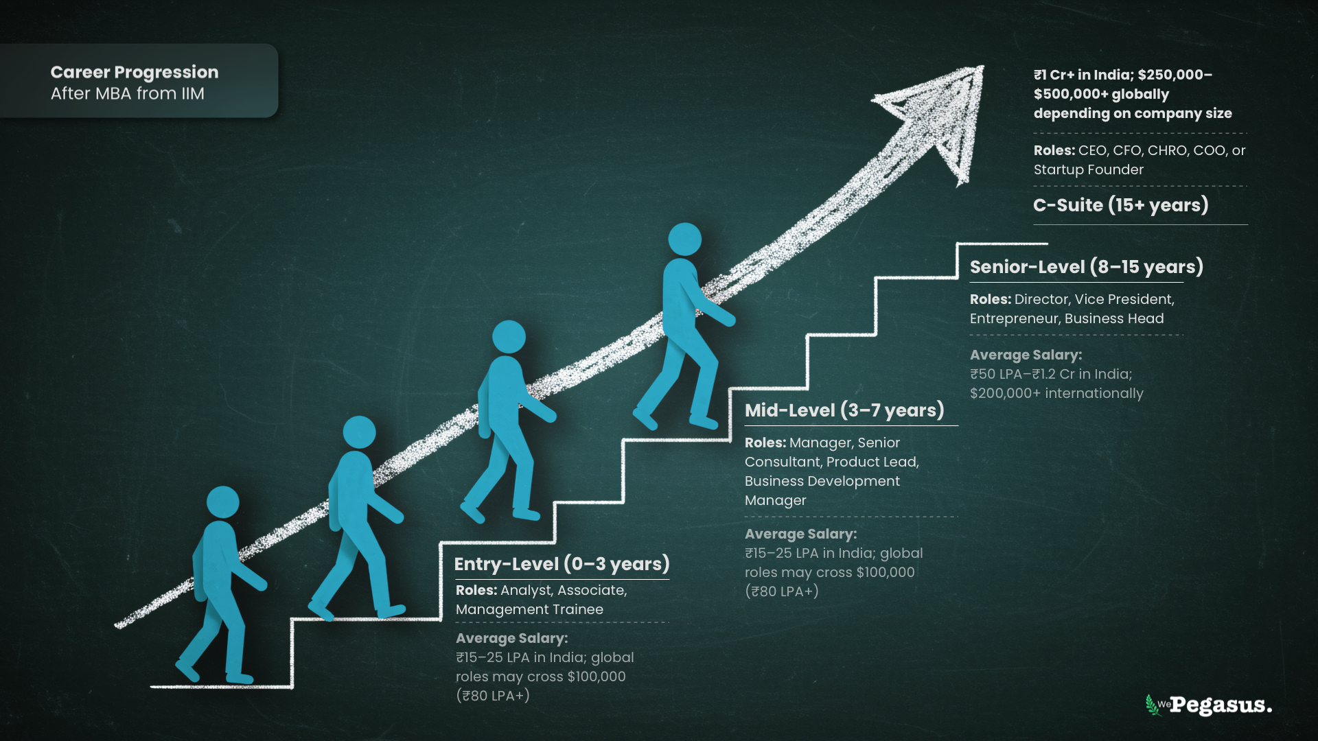 Typical Career Progression After MBA from IIM