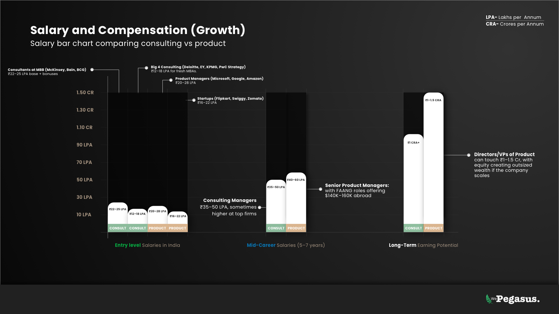 Salary bar chart comparing consulting and product management careers in India.
