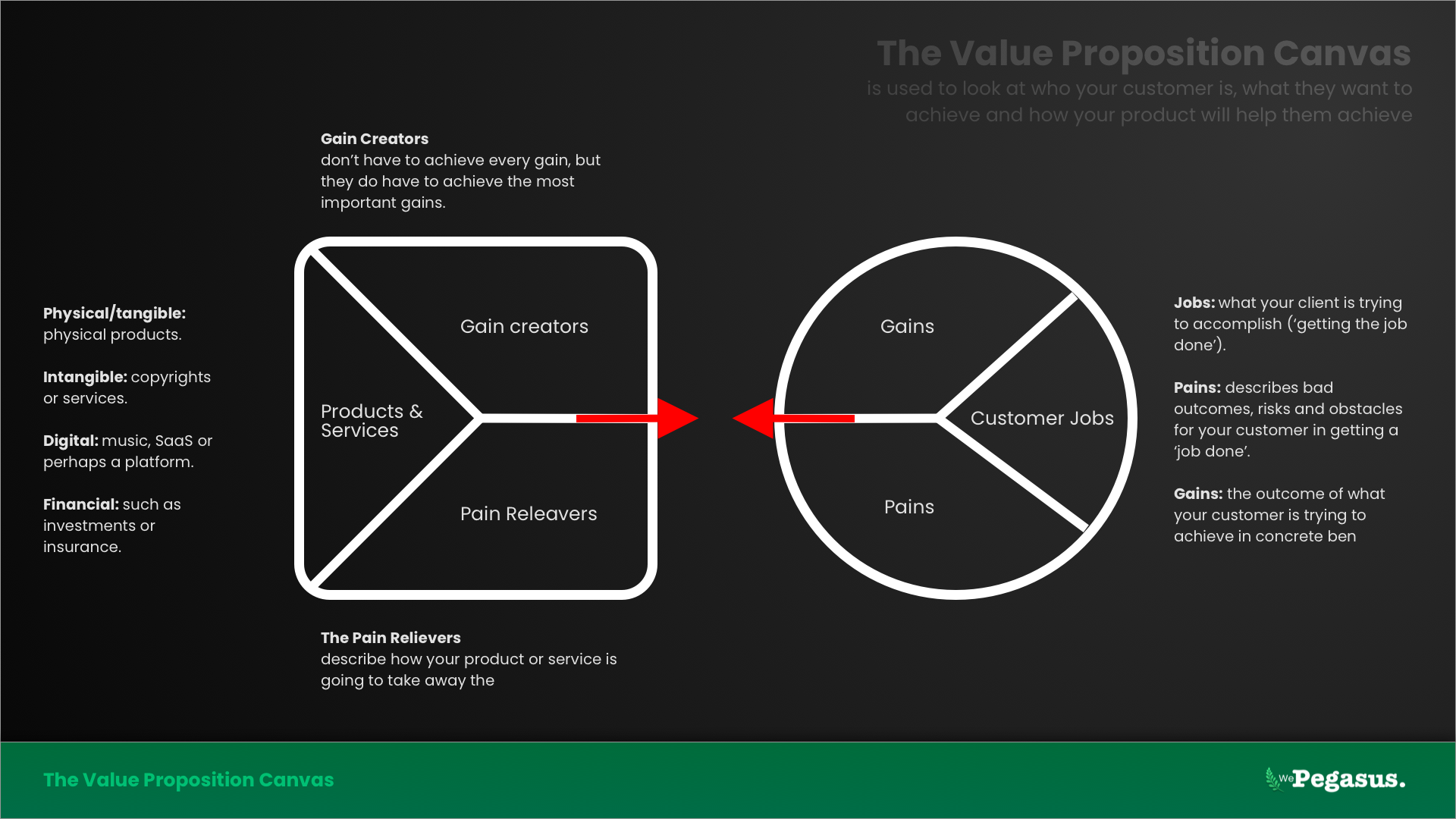 Framework showing how businesses map customer needs to solutions.