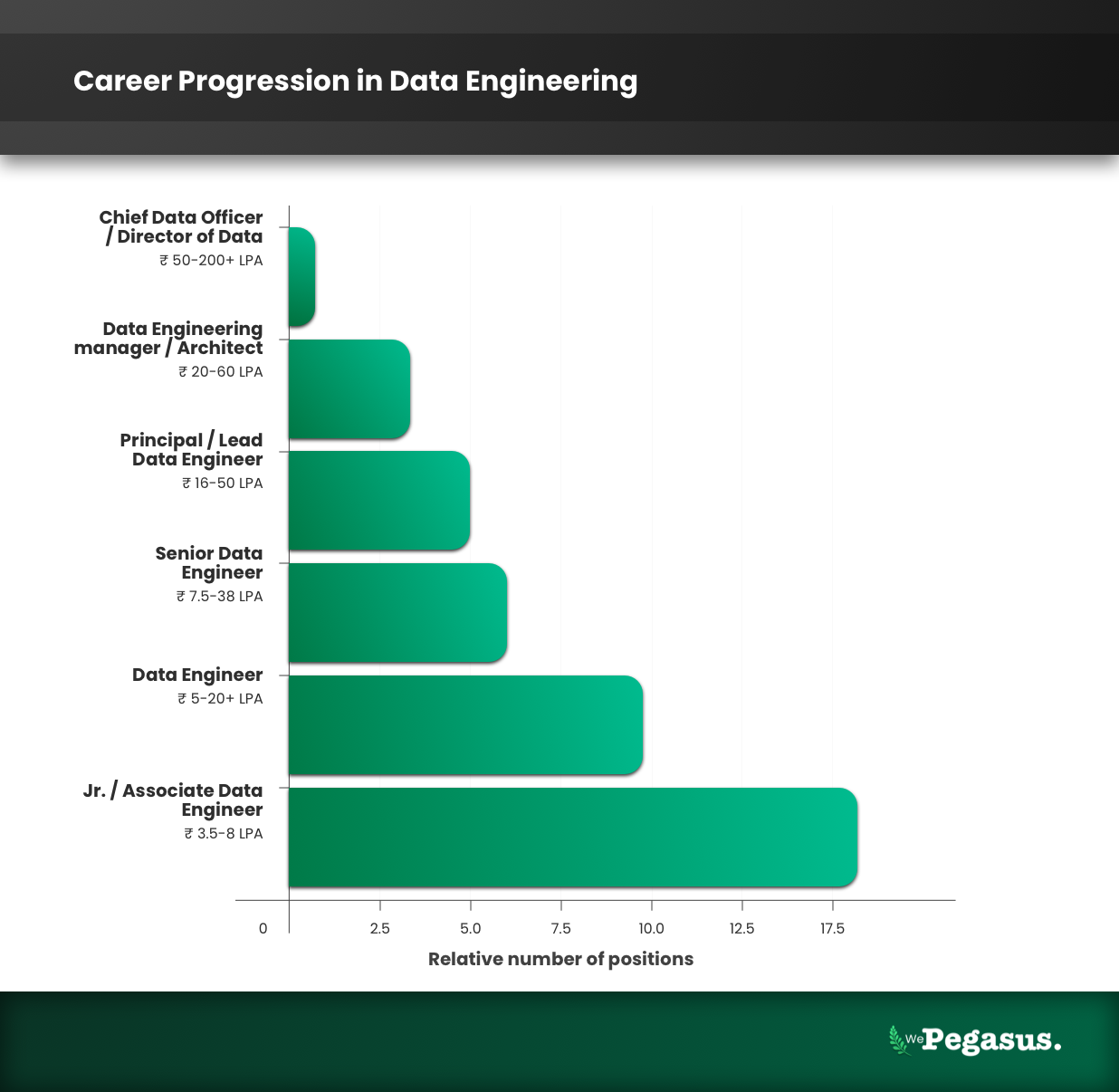 Career progression in data engineering India