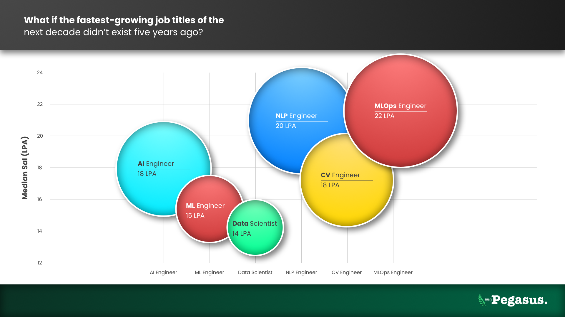 Salary bubble chart for emerging AI/ML careers in India