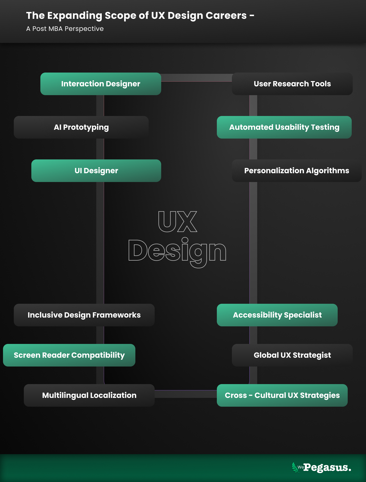 Visual mind map of UX Design career roles and tools including AI prototyping, UX strategy, and accessibility