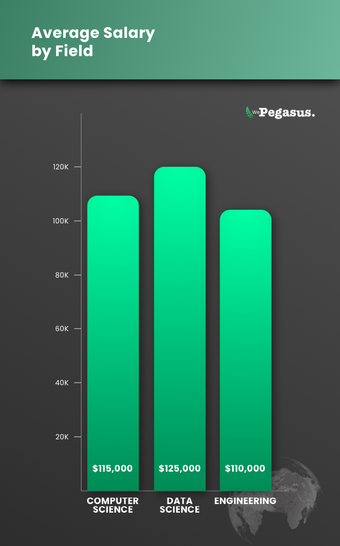 Average salary comparison by field — Computer Science, Data Science, and Engineering.