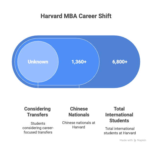 A flowchart showing a rise in inquiries and applications for Hong Kong MBA programs, US–Asia dual MBAs, and visa-safe MBA alternatives, attributed to career transitions.