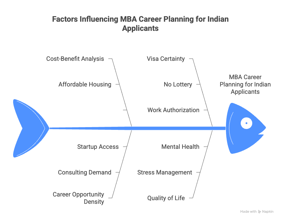 Fishbone diagram showing 10 factors influencing MBA career planning for Indian applicants including cost-benefit analysis, visa certainty, affordable housing, work authorization, startup access, mental health, consulting demand, stress management, career opportunity density, and quality of life when choosing Oxford MBA vs Harvard MBA